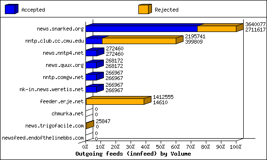 Outgoing feeds (innfeed) by Volume