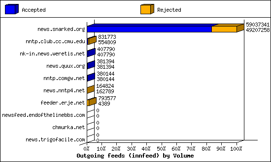 Outgoing feeds (innfeed) by Volume