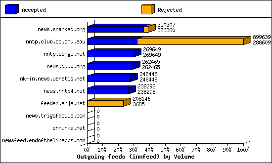 Outgoing feeds (innfeed) by Volume