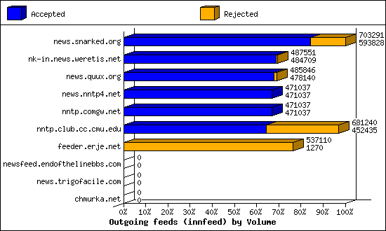 Outgoing feeds (innfeed) by Volume