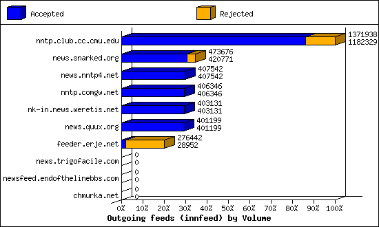 Outgoing feeds (innfeed) by Volume