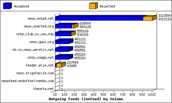 Outgoing feeds (innfeed) by Volume