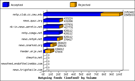 Outgoing feeds (innfeed) by Volume