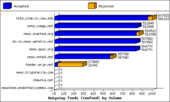 Outgoing feeds (innfeed) by Volume