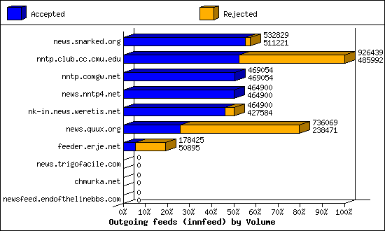 Outgoing feeds (innfeed) by Volume
