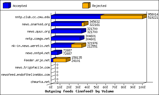 Outgoing feeds (innfeed) by Volume