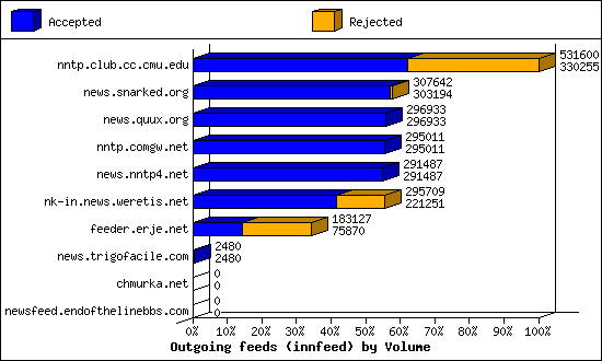 Outgoing feeds (innfeed) by Volume