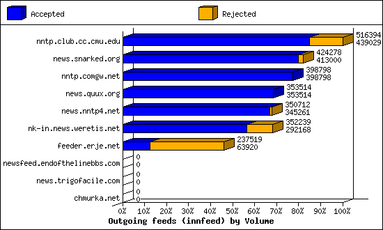 Outgoing feeds (innfeed) by Volume