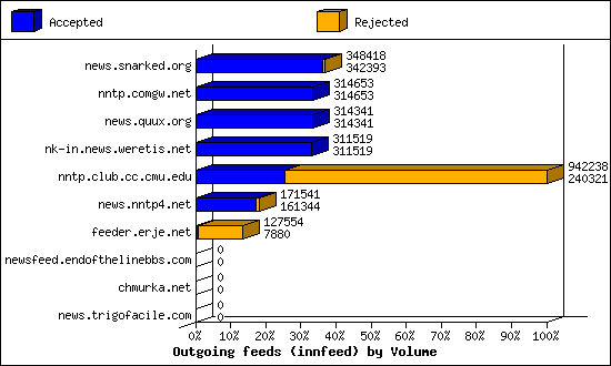 Outgoing feeds (innfeed) by Volume