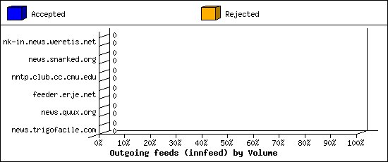 Outgoing feeds (innfeed) by Volume