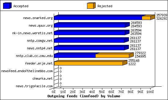 Outgoing feeds (innfeed) by Volume