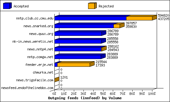 Outgoing feeds (innfeed) by Volume