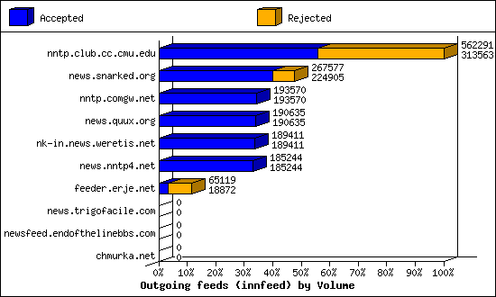 Outgoing feeds (innfeed) by Volume
