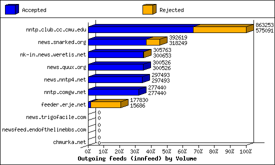Outgoing feeds (innfeed) by Volume
