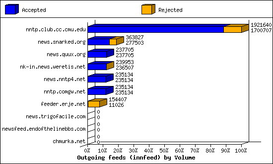 Outgoing feeds (innfeed) by Volume