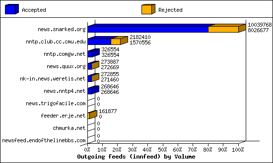 Outgoing feeds (innfeed) by Volume