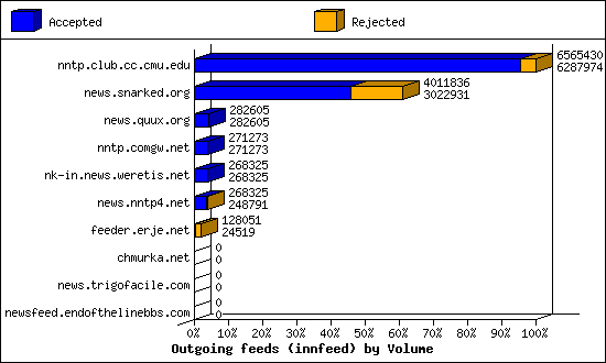 Outgoing feeds (innfeed) by Volume