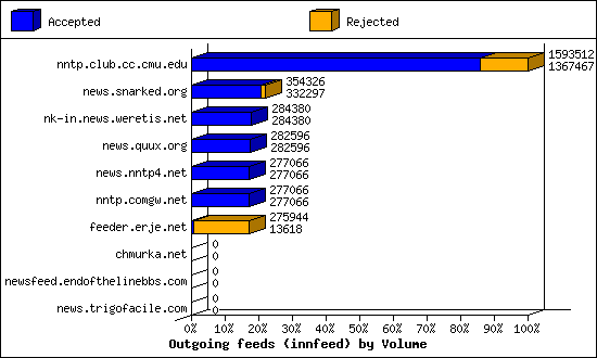 Outgoing feeds (innfeed) by Articles