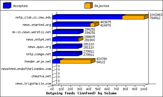 Outgoing feeds (innfeed) by Volume