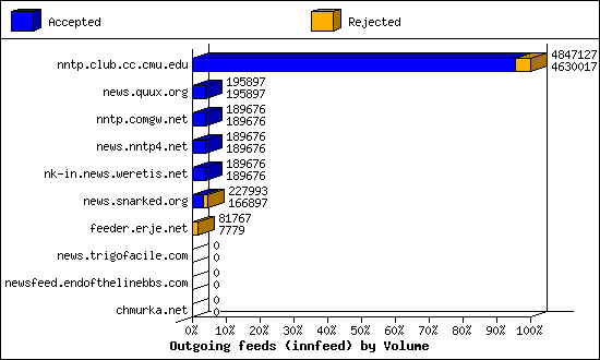 Outgoing feeds (innfeed) by Volume