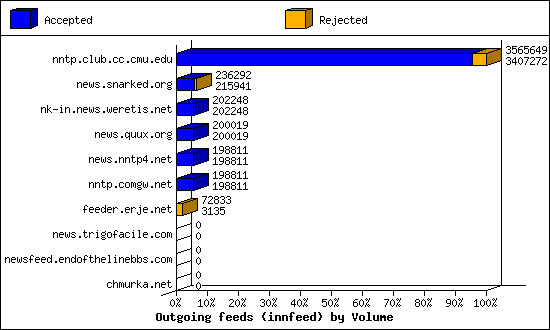 Outgoing feeds (innfeed) by Volume