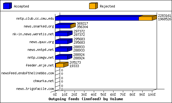 Outgoing feeds (innfeed) by Volume