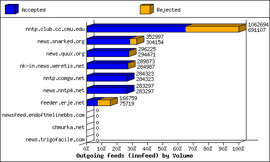 Outgoing feeds (innfeed) by Volume