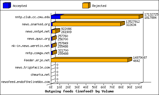 Outgoing feeds (innfeed) by Volume