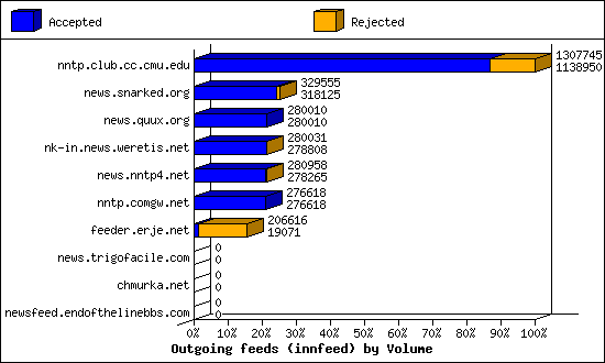 Outgoing feeds (innfeed) by Volume