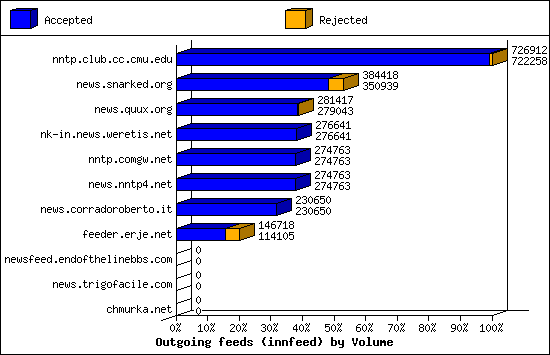 Outgoing feeds (innfeed) by Volume