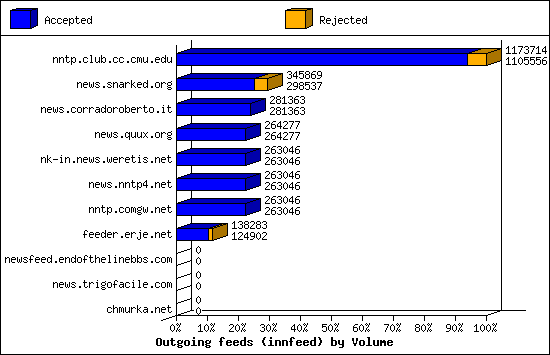 Outgoing feeds (innfeed) by Volume
