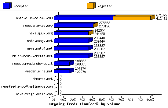 Outgoing feeds (innfeed) by Volume