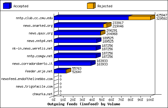 Outgoing feeds (innfeed) by Volume