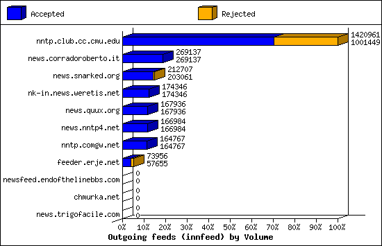 Outgoing feeds (innfeed) by Volume