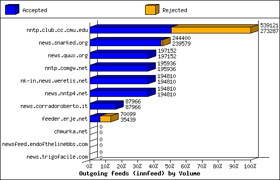 Outgoing feeds (innfeed) by Volume