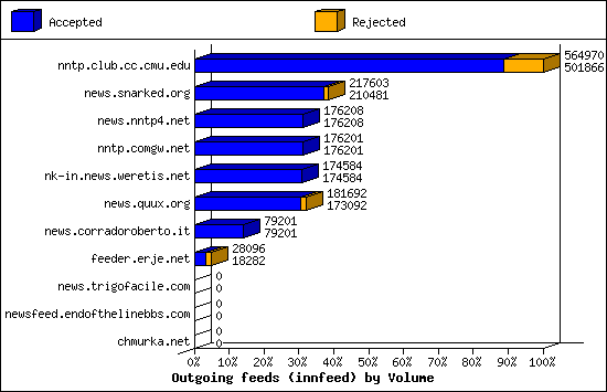 Outgoing feeds (innfeed) by Volume