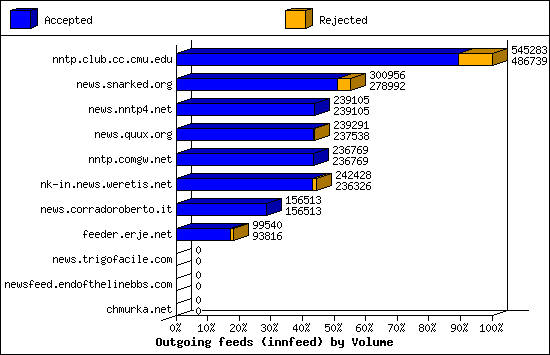 Outgoing feeds (innfeed) by Volume