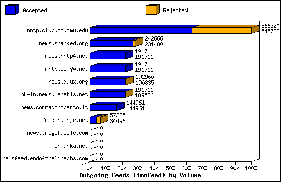 Outgoing feeds (innfeed) by Volume