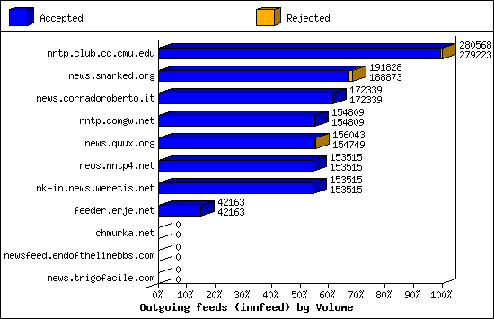 Outgoing feeds (innfeed) by Volume