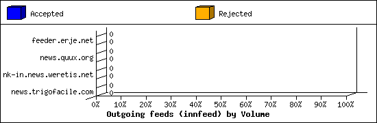 Outgoing feeds (innfeed) by Volume