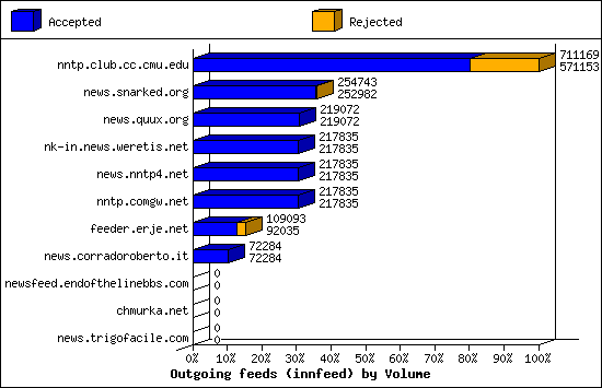 Outgoing feeds (innfeed) by Volume