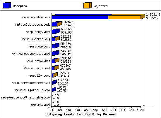Outgoing feeds (innfeed) by Volume