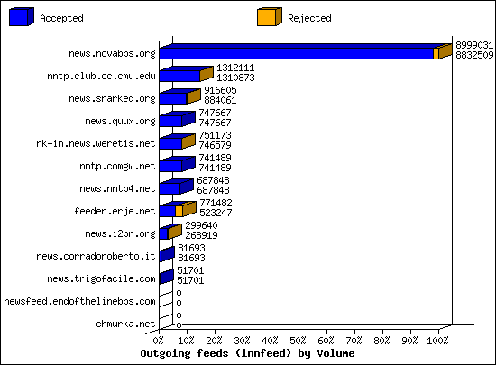 Outgoing feeds (innfeed) by Volume