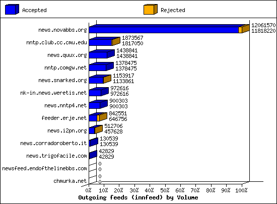 Outgoing feeds (innfeed) by Volume
