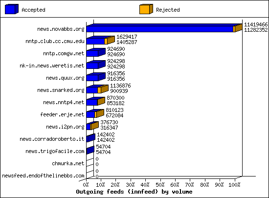 Outgoing feeds (innfeed) by volume