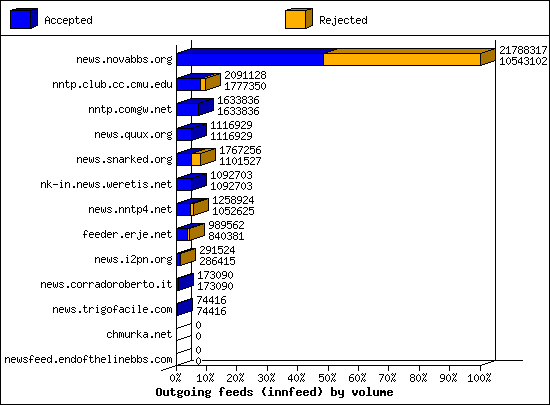 Outgoing feeds (innfeed) by volume
