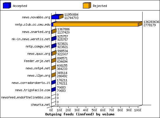 Outgoing feeds (innfeed) by volume