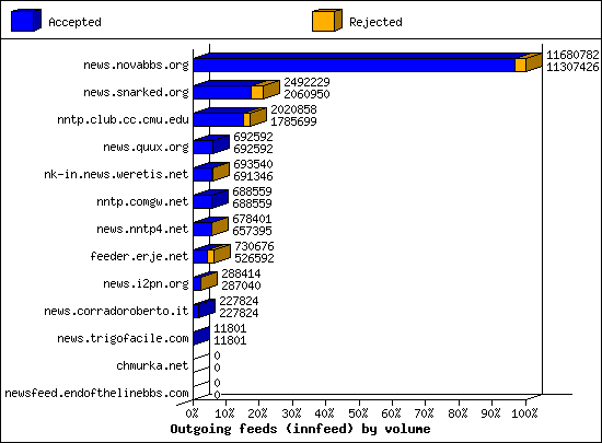 Outgoing feeds (innfeed) by volume