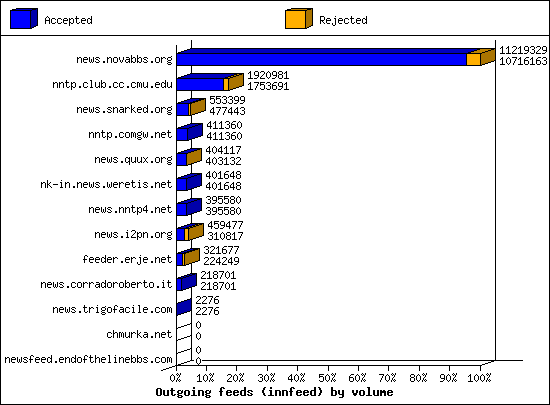 Outgoing feeds (innfeed) by volume