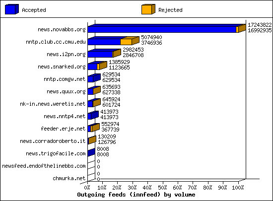Outgoing feeds (innfeed) by volume
